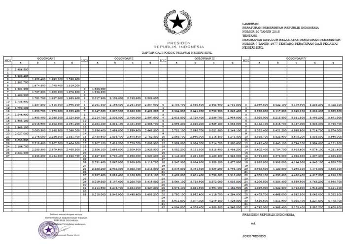 Gaji PNS Naik, Terendah Rp1,486 Juta dan Tertinggi Rp5,620 Juta